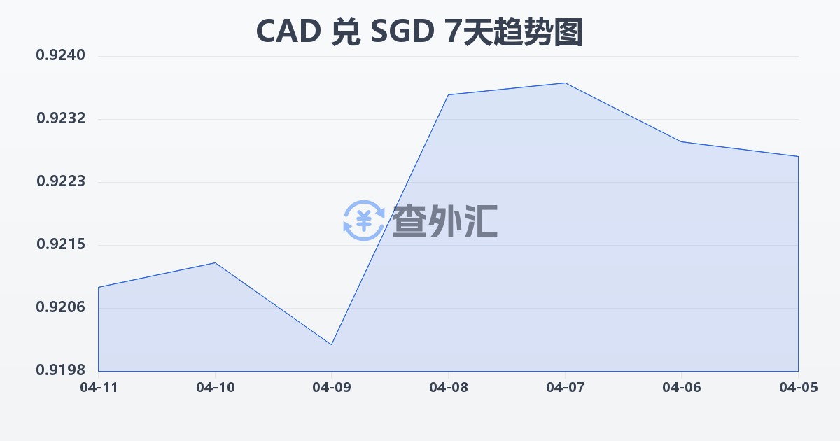 加拿大元兑新加坡元(CAD/SGD)近7天汇率走势图
