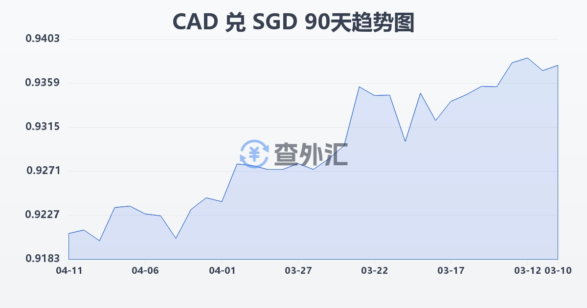 加拿大元兑新加坡元(CAD/SGD)近90天汇率走势图