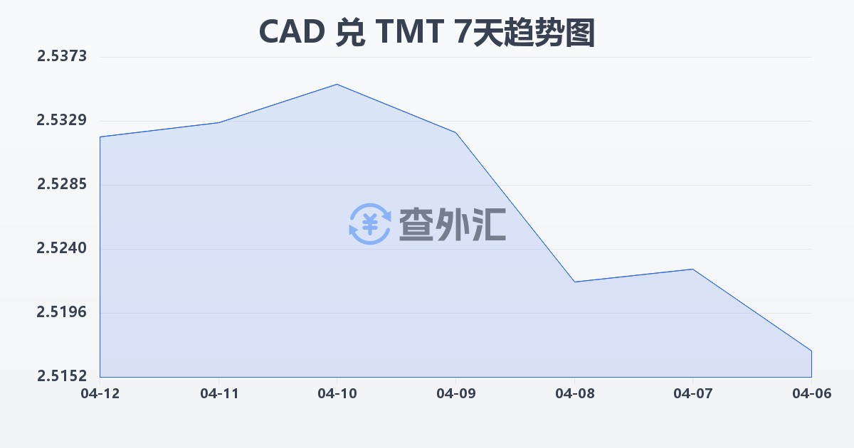 加拿大元兑土库曼斯坦马纳特(CAD/TMT)近7天汇率走势图
