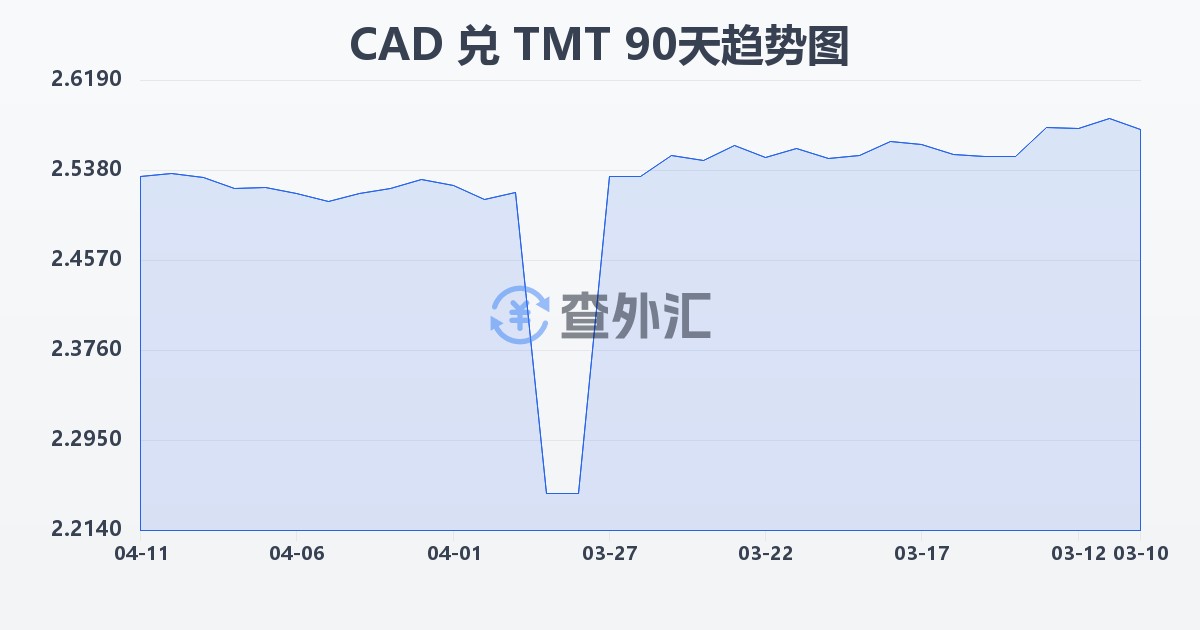 加拿大元兑土库曼斯坦马纳特(CAD/TMT)近90天汇率走势图