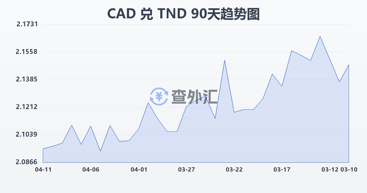 加拿大元兑突尼斯第纳尔(CAD/TND)近90天汇率走势图
