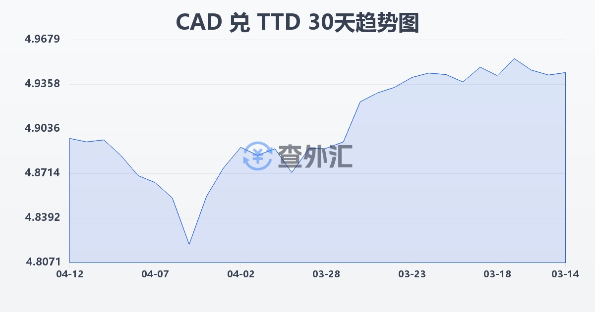 加拿大元兑特立尼达和多巴哥元(CAD/TTD)近30天汇率走势图