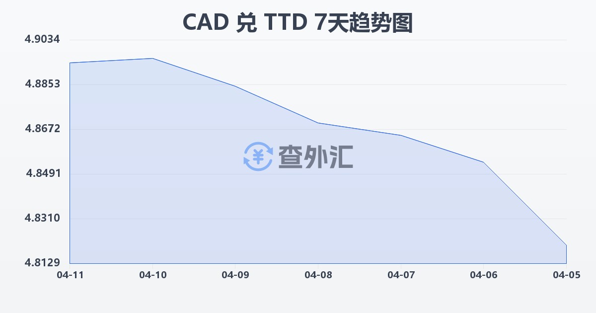 加拿大元兑特立尼达和多巴哥元(CAD/TTD)近7天汇率走势图