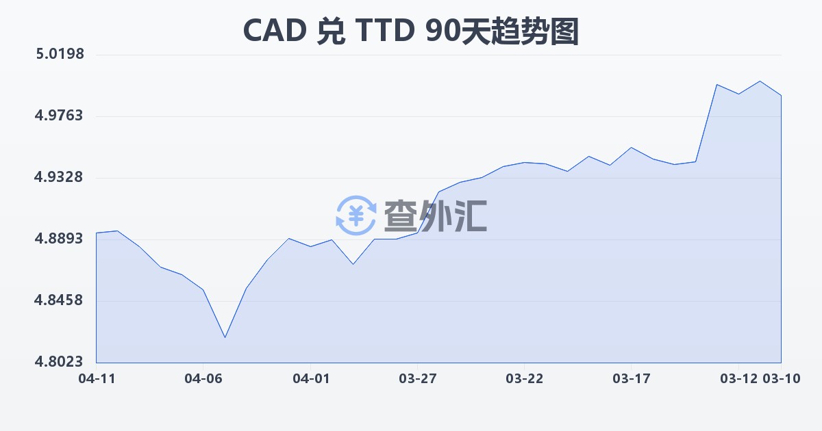 加拿大元兑特立尼达和多巴哥元(CAD/TTD)近90天汇率走势图