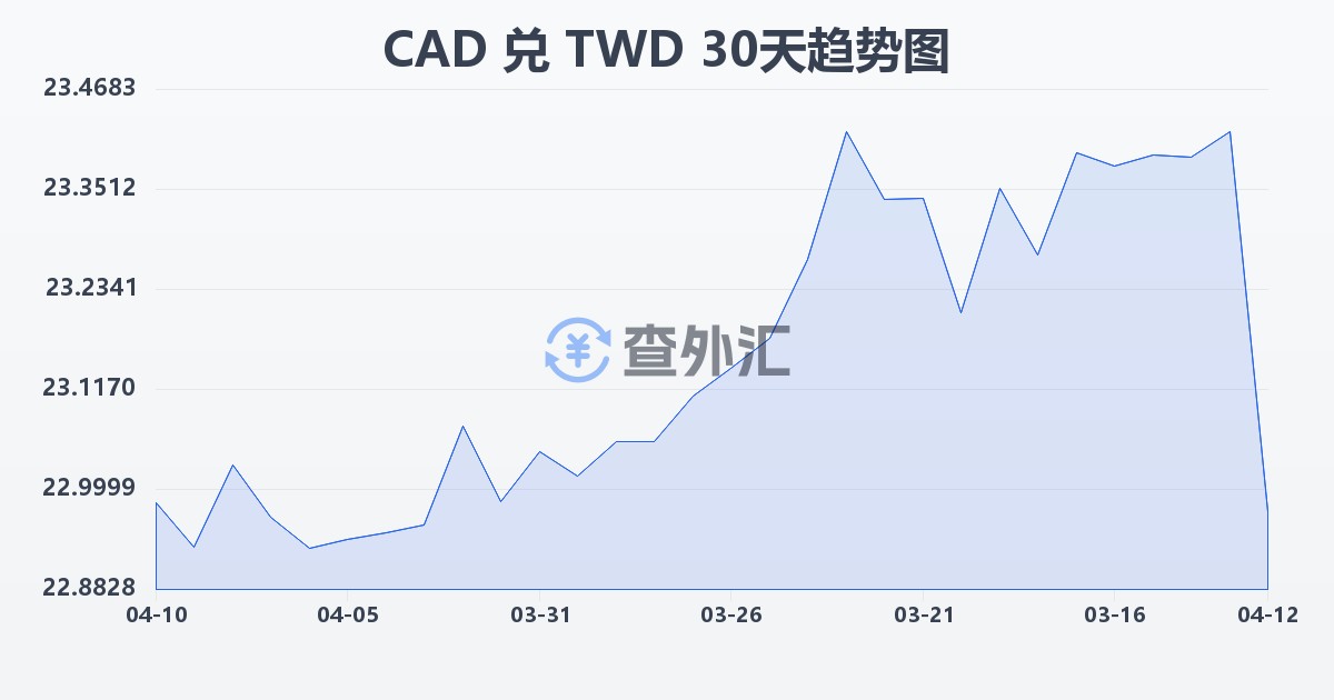 加拿大元兑新台币(CAD/TWD)近30天汇率走势图