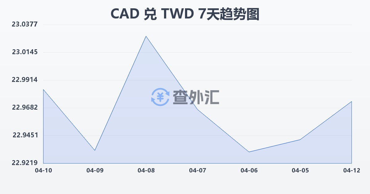 加拿大元兑新台币(CAD/TWD)近7天汇率走势图