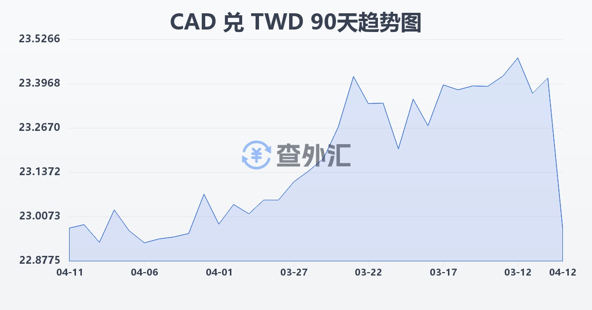 加拿大元兑新台币(CAD/TWD)近90天汇率走势图