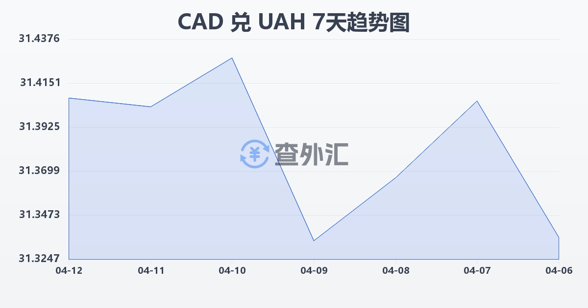 加拿大元兑乌克兰格里夫纳(CAD/UAH)近7天汇率走势图