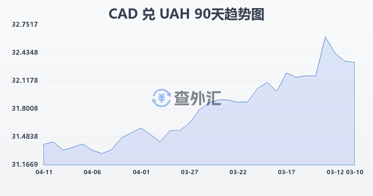 加拿大元兑乌克兰格里夫纳(CAD/UAH)近90天汇率走势图