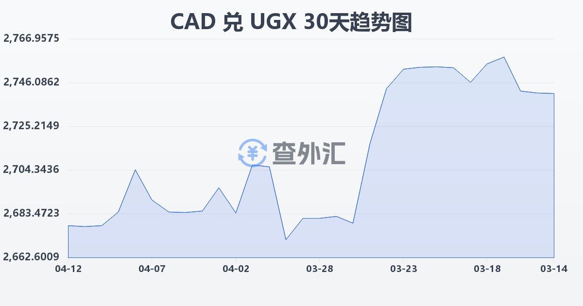 加拿大元兑乌干达先令(CAD/UGX)近30天汇率走势图