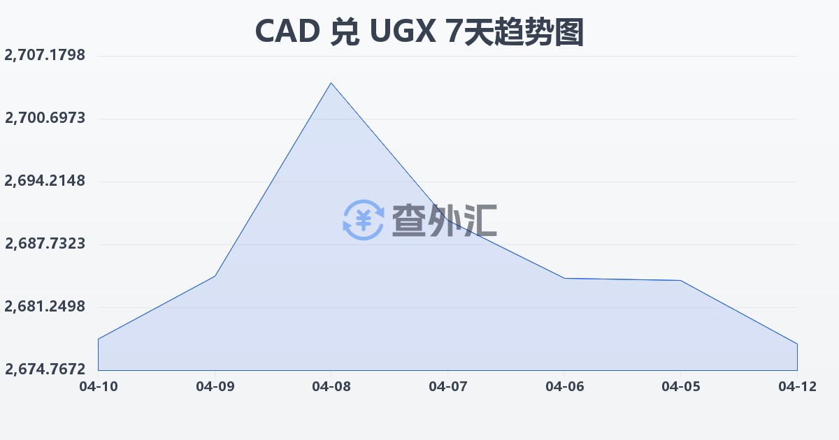 加拿大元兑乌干达先令(CAD/UGX)近7天汇率走势图