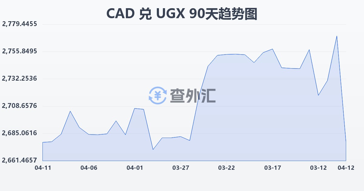 加拿大元兑乌干达先令(CAD/UGX)近90天汇率走势图