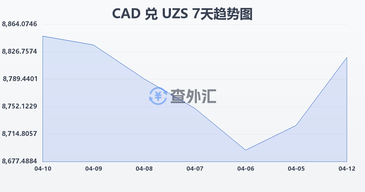 加拿大元兑乌兹别克斯坦苏姆(CAD/UZS)近7天汇率走势图