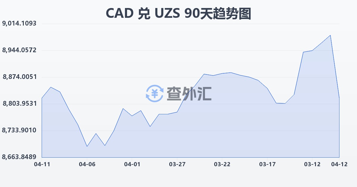加拿大元兑乌兹别克斯坦苏姆(CAD/UZS)近90天汇率走势图