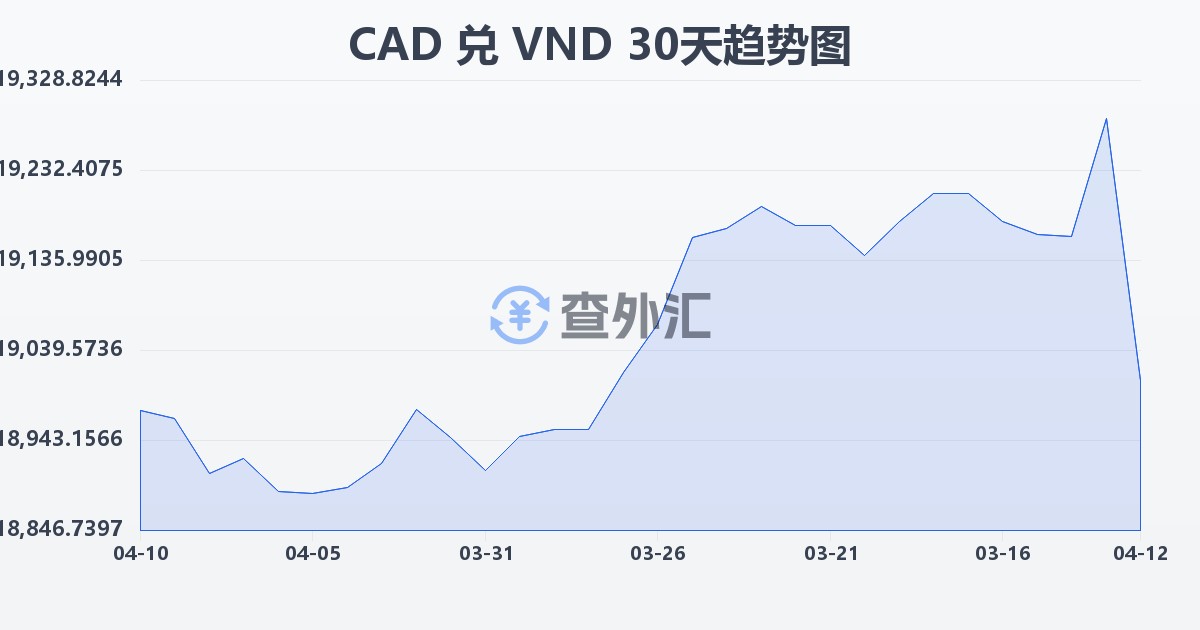 加拿大元兑越南盾(CAD/VND)近30天汇率走势图