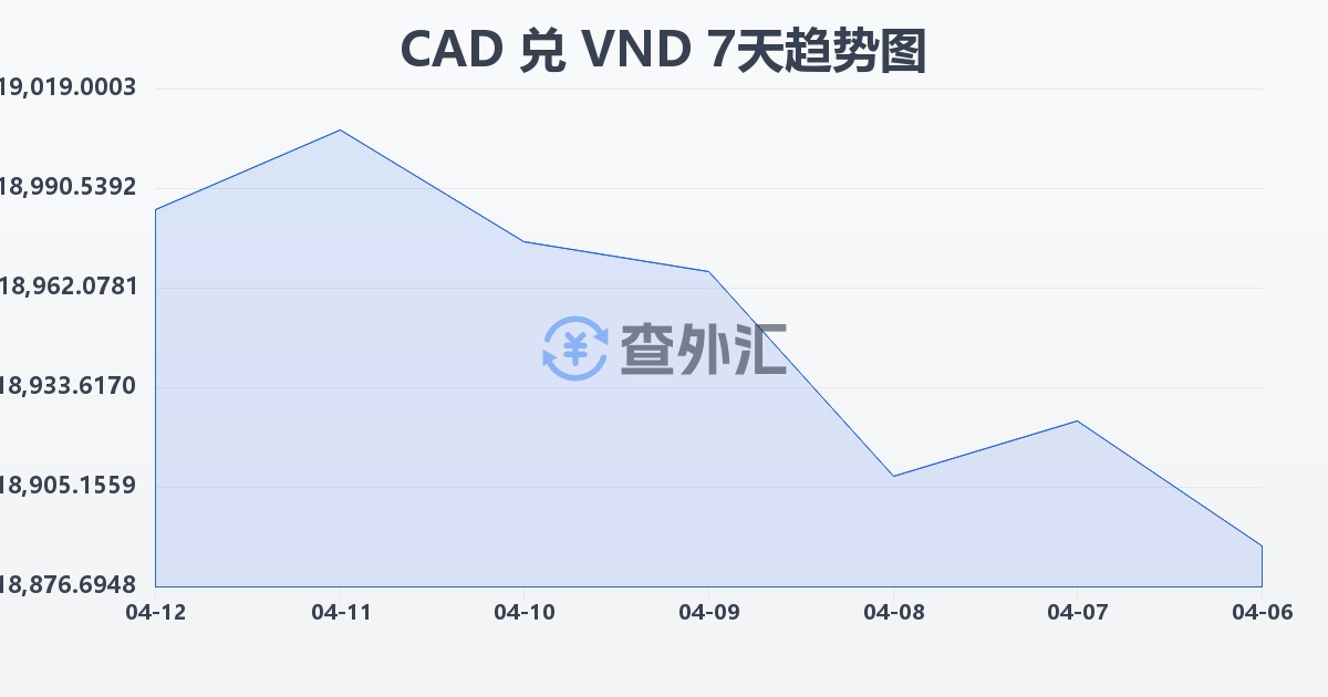 加拿大元兑越南盾(CAD/VND)近7天汇率走势图