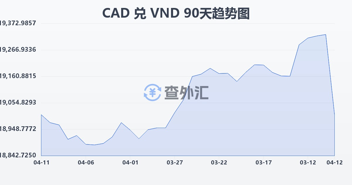 加拿大元兑越南盾(CAD/VND)近90天汇率走势图