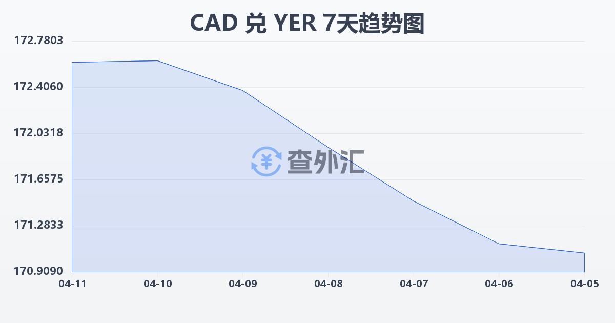 加拿大元兑也门里亚尔(CAD/YER)近7天汇率走势图