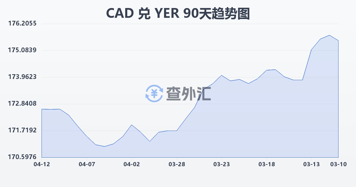 加拿大元兑也门里亚尔(CAD/YER)近90天汇率走势图
