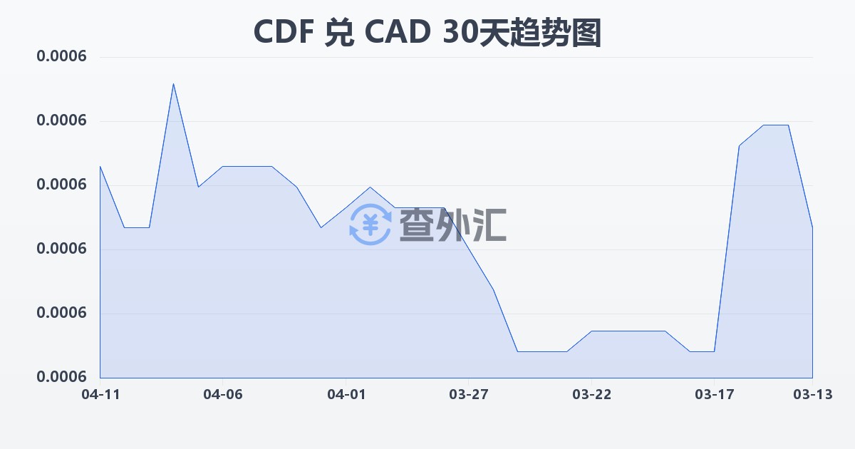 刚果法郎兑加拿大元(CDF/CAD)近30天汇率走势图