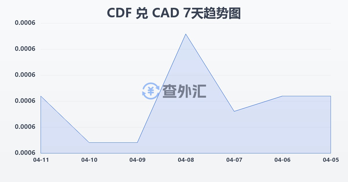 刚果法郎兑加拿大元(CDF/CAD)近7天汇率走势图