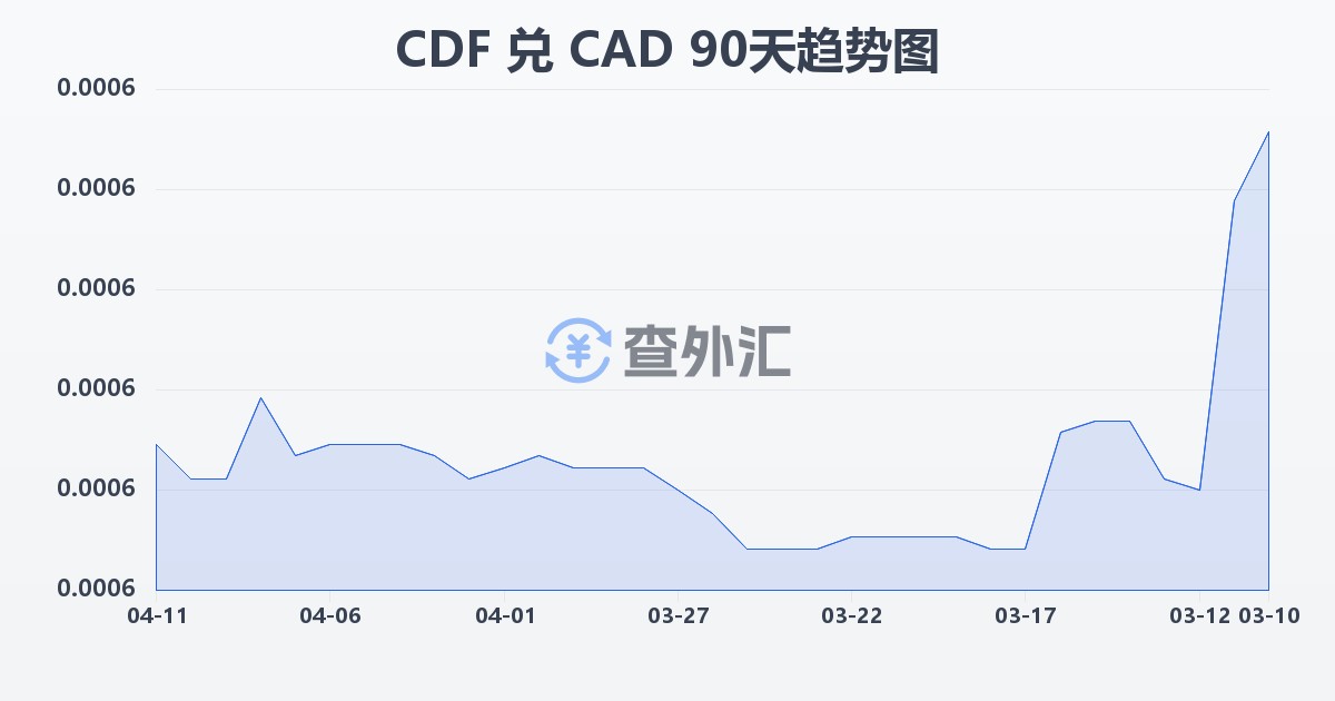 刚果法郎兑加拿大元(CDF/CAD)近90天汇率走势图