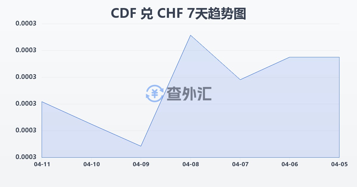 刚果法郎兑瑞士法郎(CDF/CHF)近7天汇率走势图