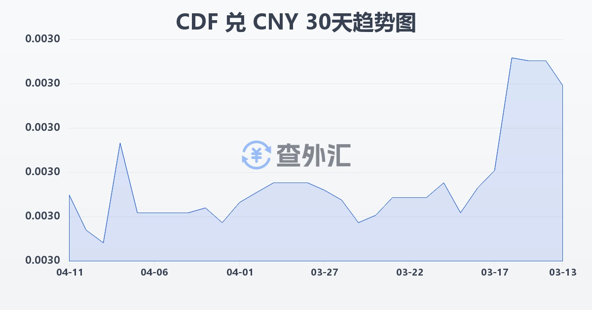 刚果法郎兑人民币(CDF/CNY)近30天汇率走势图