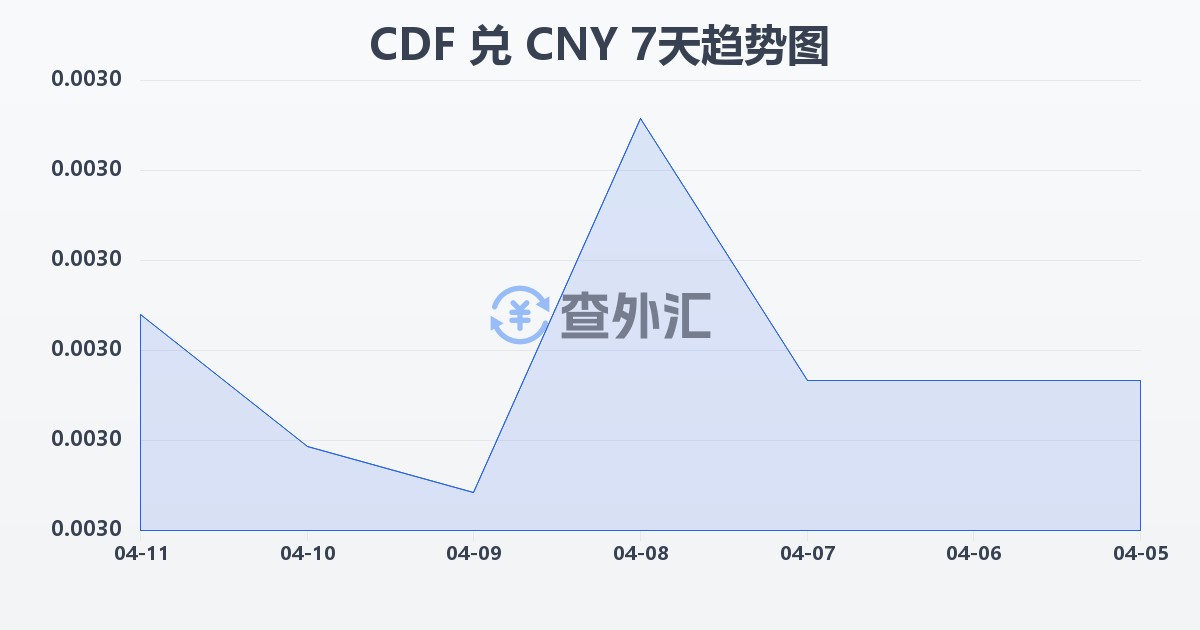 刚果法郎兑人民币(CDF/CNY)近7天汇率走势图