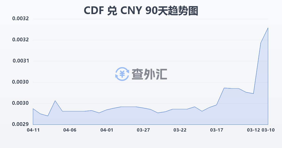 刚果法郎兑人民币(CDF/CNY)近90天汇率走势图