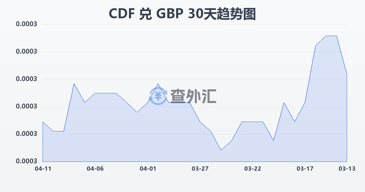 刚果法郎兑英镑(CDF/GBP)近30天汇率走势图