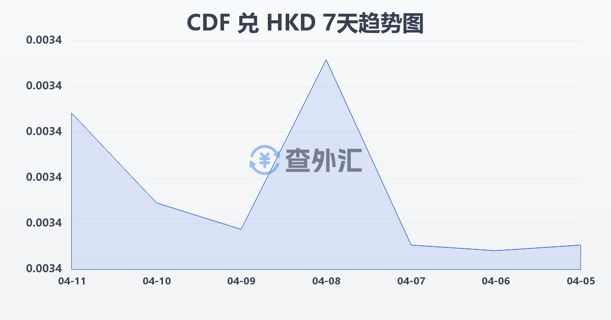 刚果法郎兑港币(CDF/HKD)近7天汇率走势图