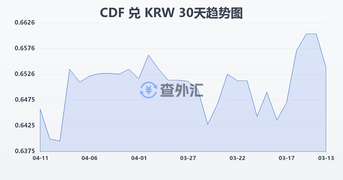 刚果法郎兑韩元(CDF/KRW)近30天汇率走势图