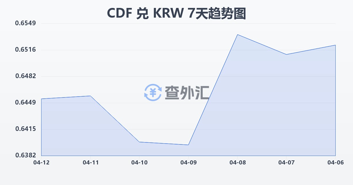 刚果法郎兑韩元(CDF/KRW)近7天汇率走势图