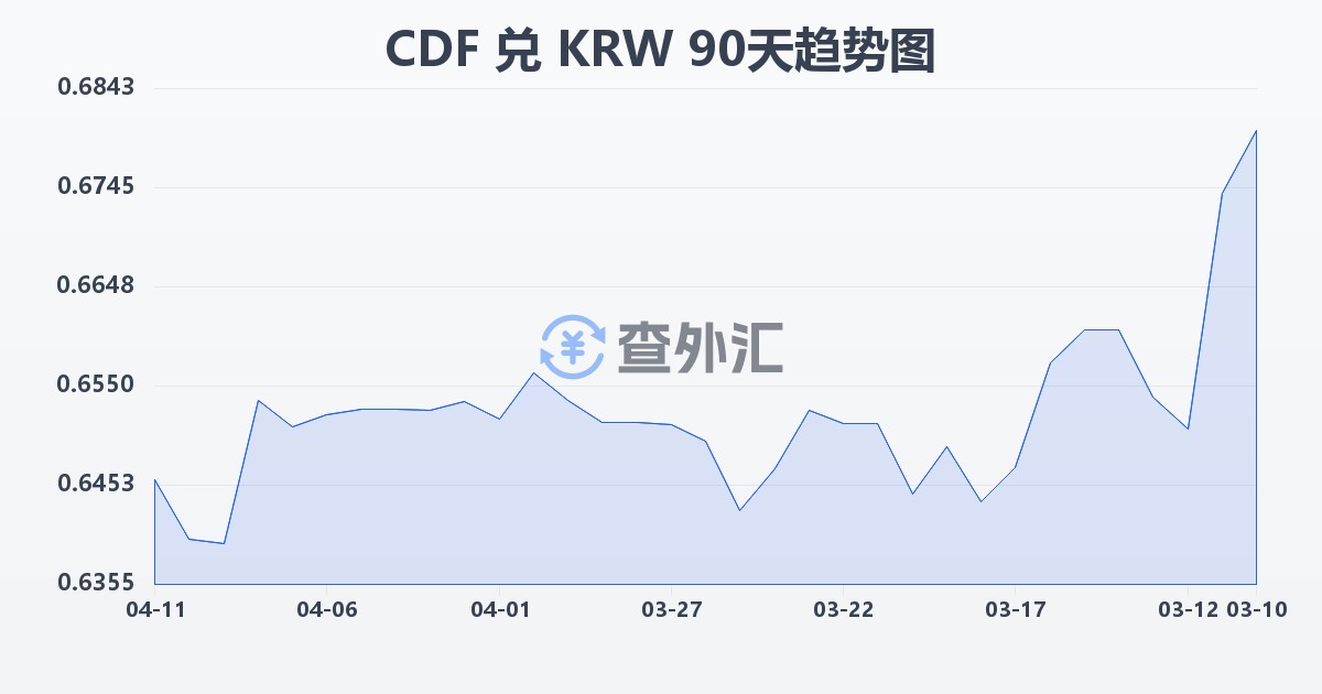 刚果法郎兑韩元(CDF/KRW)近90天汇率走势图