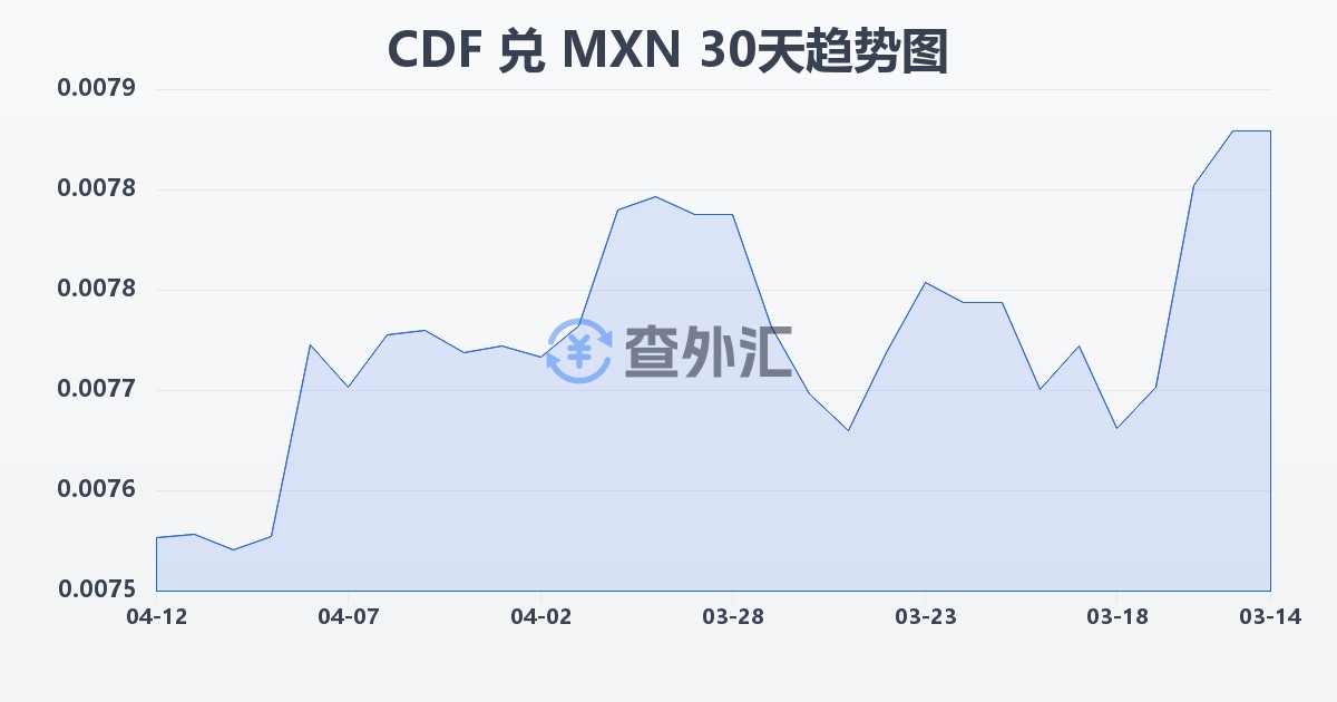 刚果法郎兑墨西哥比索(CDF/MXN)近30天汇率走势图