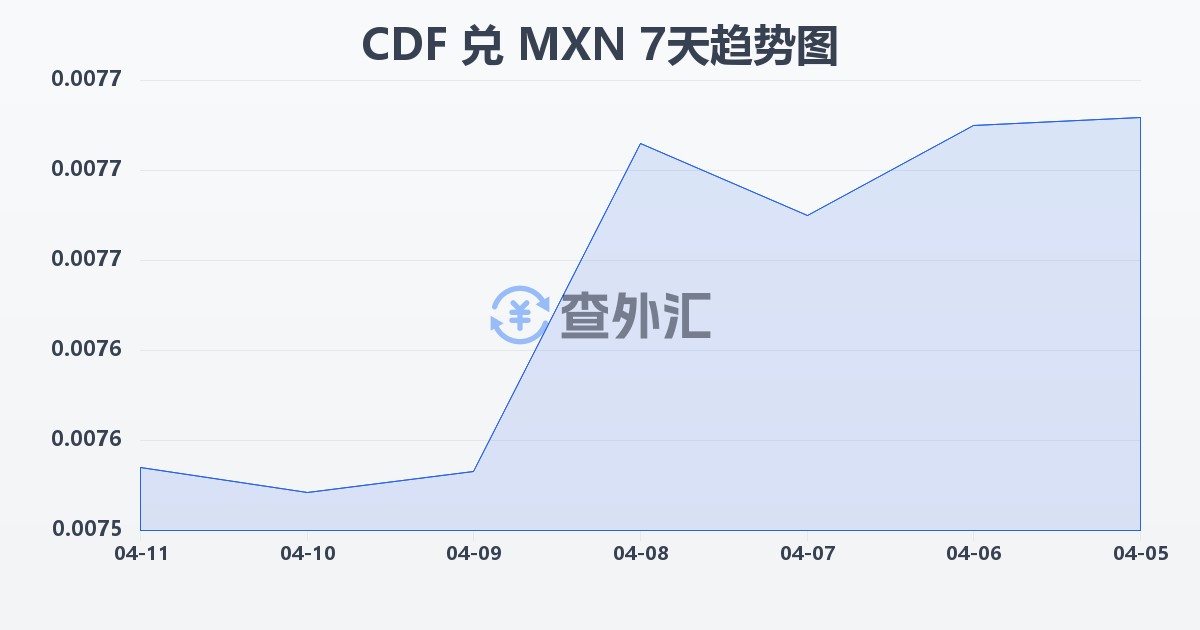 刚果法郎兑墨西哥比索(CDF/MXN)近7天汇率走势图