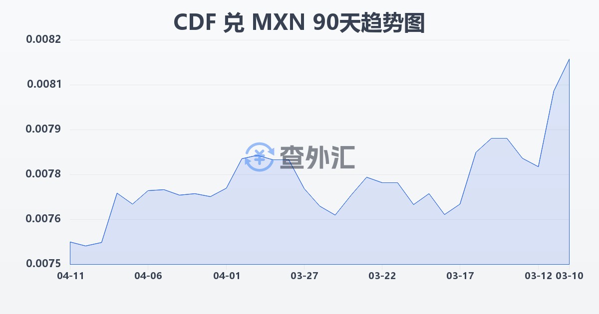 刚果法郎兑墨西哥比索(CDF/MXN)近90天汇率走势图
