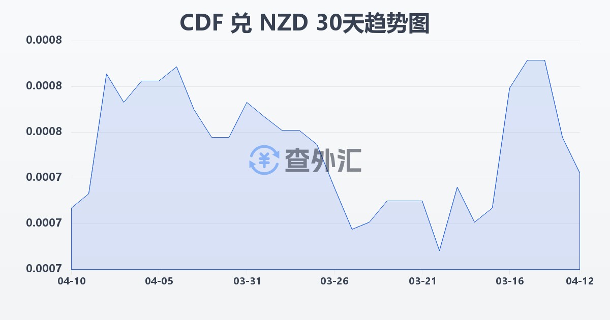 刚果法郎兑新西兰元(CDF/NZD)近30天汇率走势图