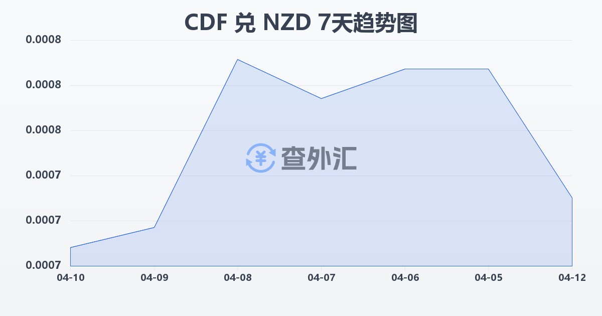刚果法郎兑新西兰元(CDF/NZD)近7天汇率走势图