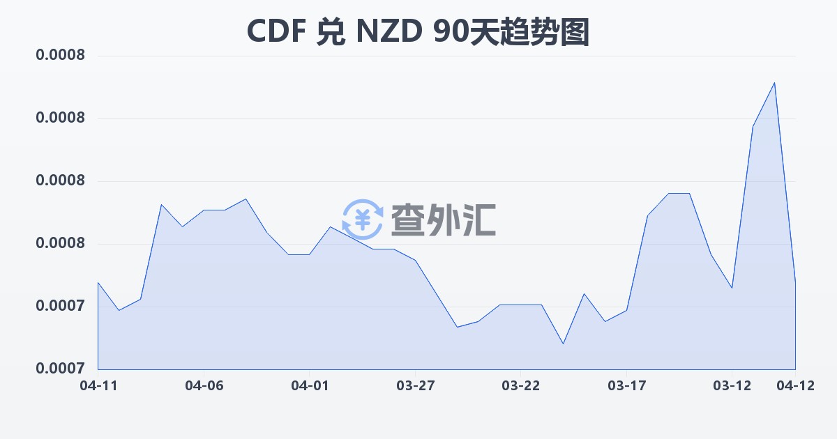 刚果法郎兑新西兰元(CDF/NZD)近90天汇率走势图