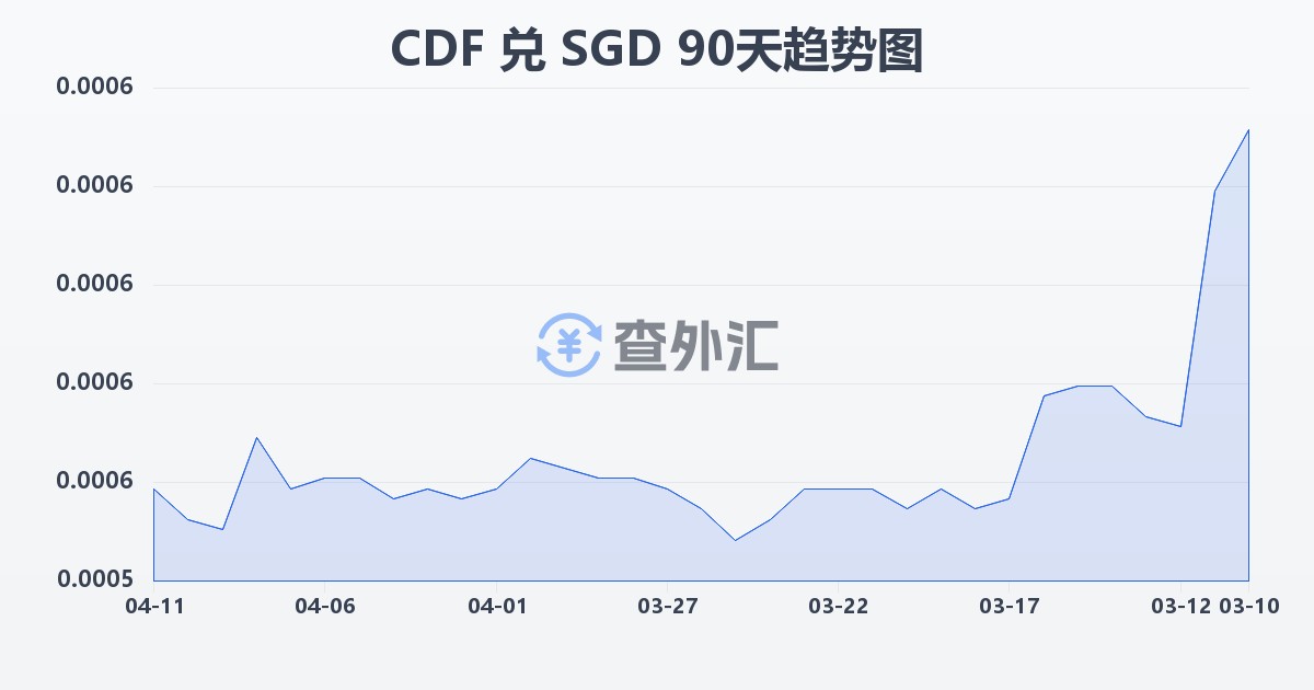刚果法郎兑新加坡元(CDF/SGD)近90天汇率走势图