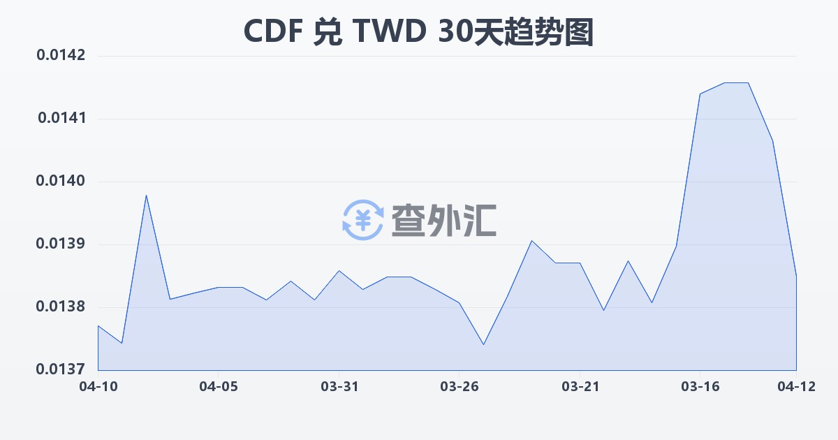 刚果法郎兑新台币(CDF/TWD)近30天汇率走势图