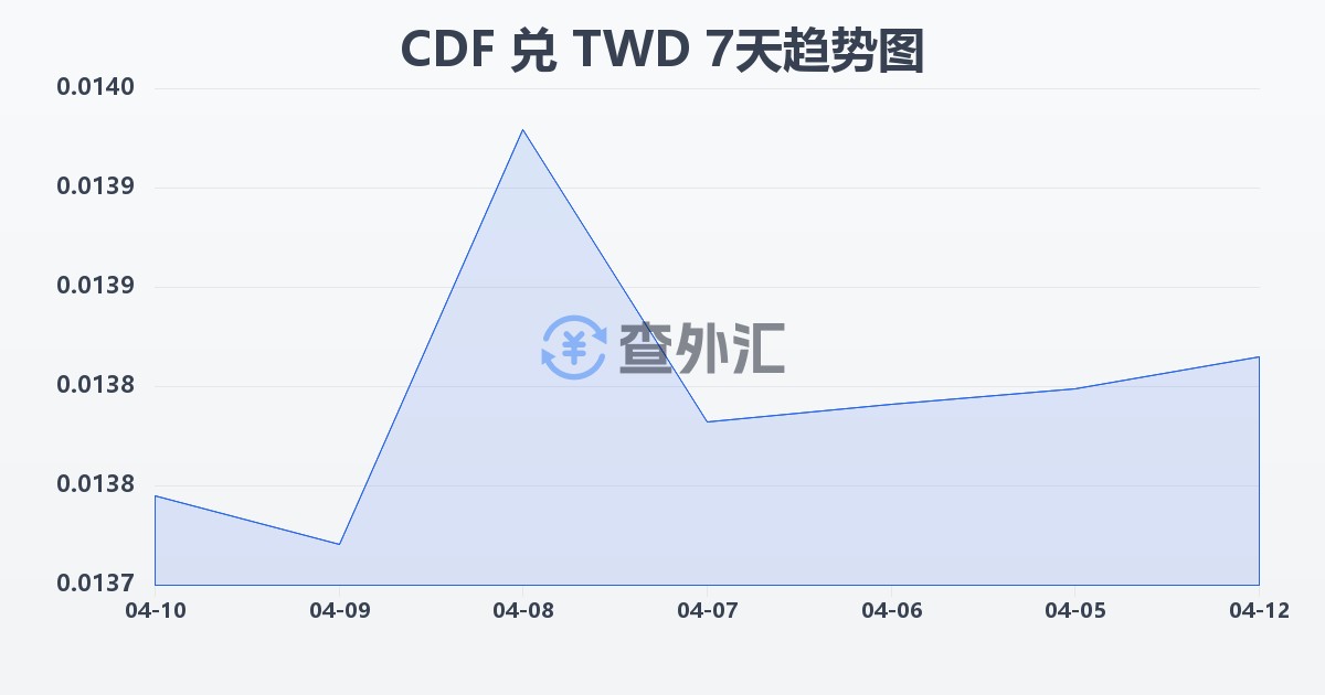 刚果法郎兑新台币(CDF/TWD)近7天汇率走势图