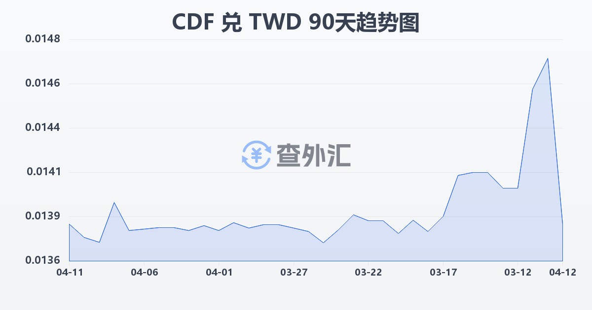 刚果法郎兑新台币(CDF/TWD)近90天汇率走势图