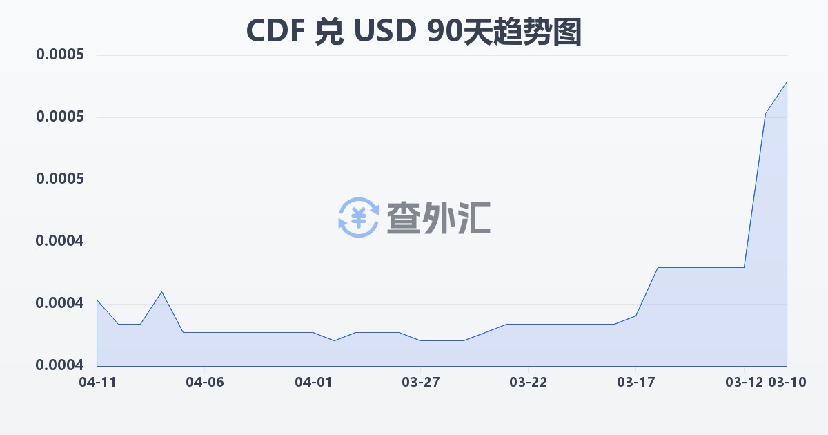 刚果法郎兑美元(CDF/USD)近90天汇率走势图