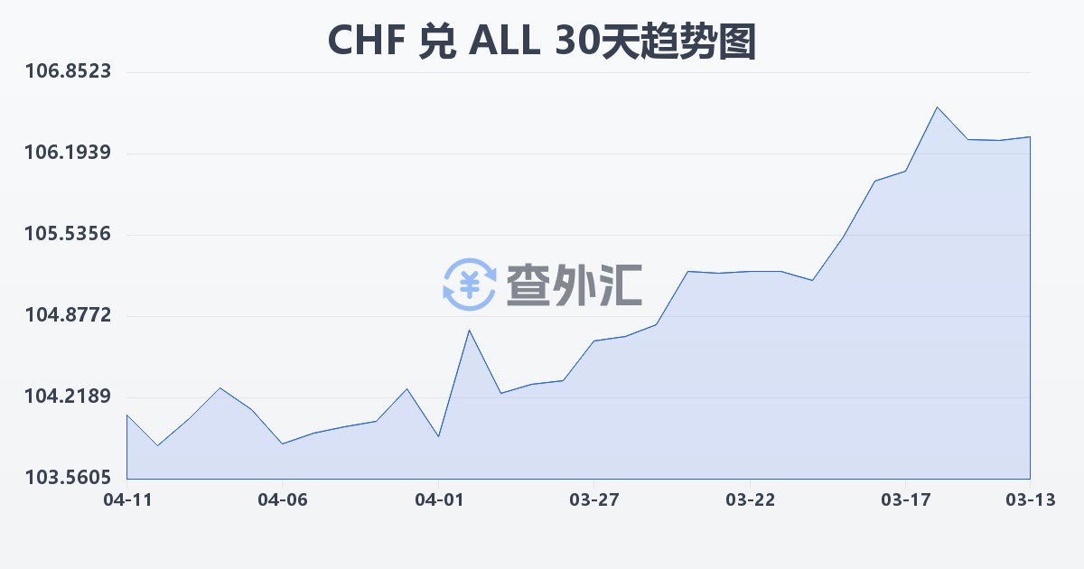 瑞士法郎兑阿尔巴尼亚列克(CHF/ALL)近30天汇率走势图