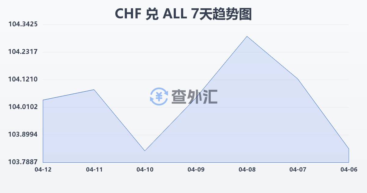 瑞士法郎兑阿尔巴尼亚列克(CHF/ALL)近7天汇率走势图
