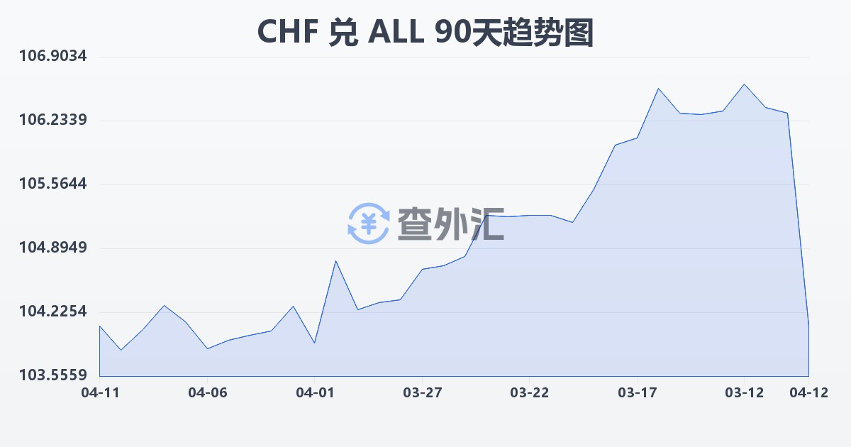 瑞士法郎兑阿尔巴尼亚列克(CHF/ALL)近90天汇率走势图