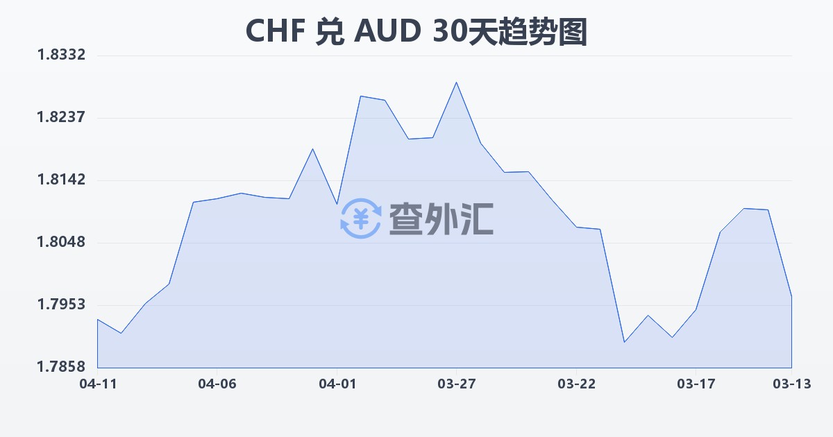 瑞士法郎兑澳大利亚元(CHF/AUD)近30天汇率走势图